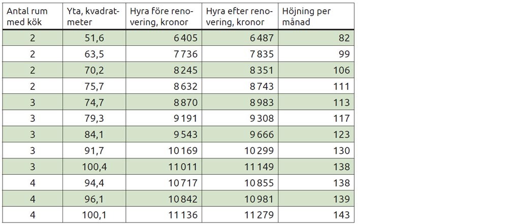 Tabell som visar hyresjusteringarna 