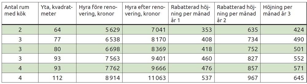 Tabell med hyror för låghusen 