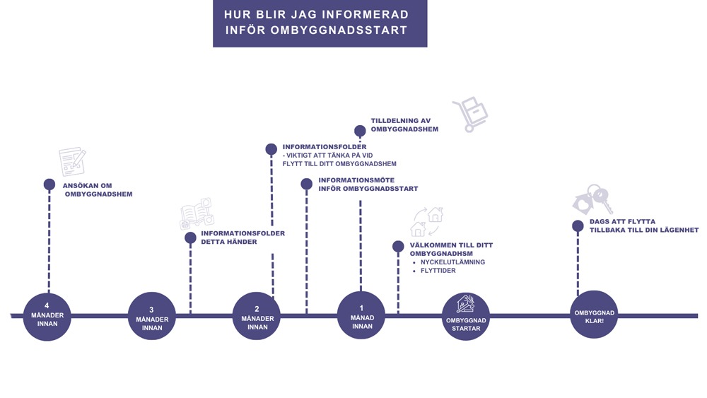 visar tidsschemat för information innan ombyggnad, totalt fyra månader innan. 